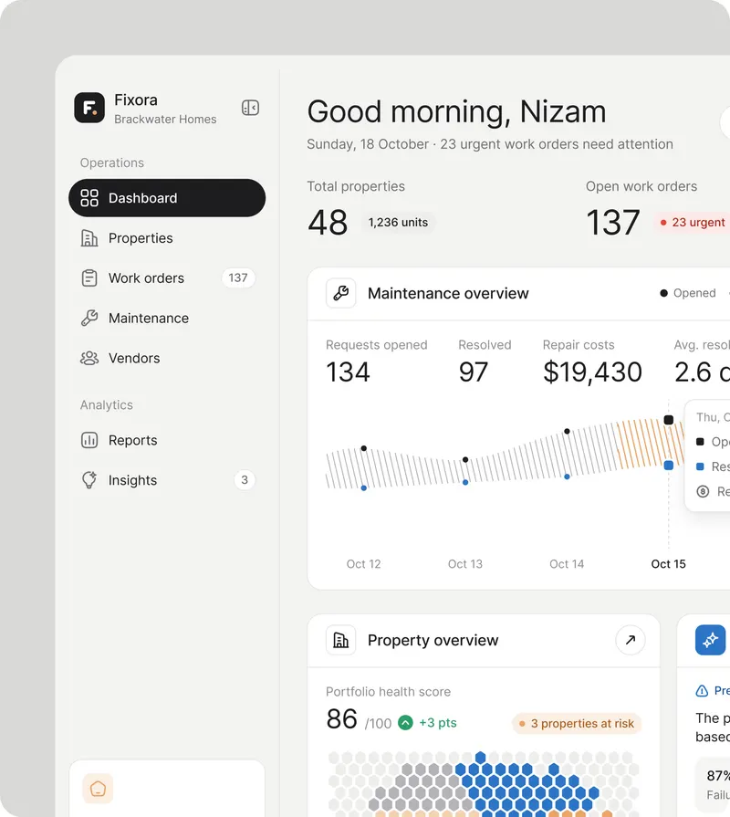 Fixora: Left crop: brand and sidebar with black active pill and count badges, "Good morning, Nizam" header, first two KPIs (48 properties, 137 open work orders), Maintenance overview stats and hatched range chart with hover crosshair and tooltip, Property overview health score and hexagon tile map, edge of the AI insights card