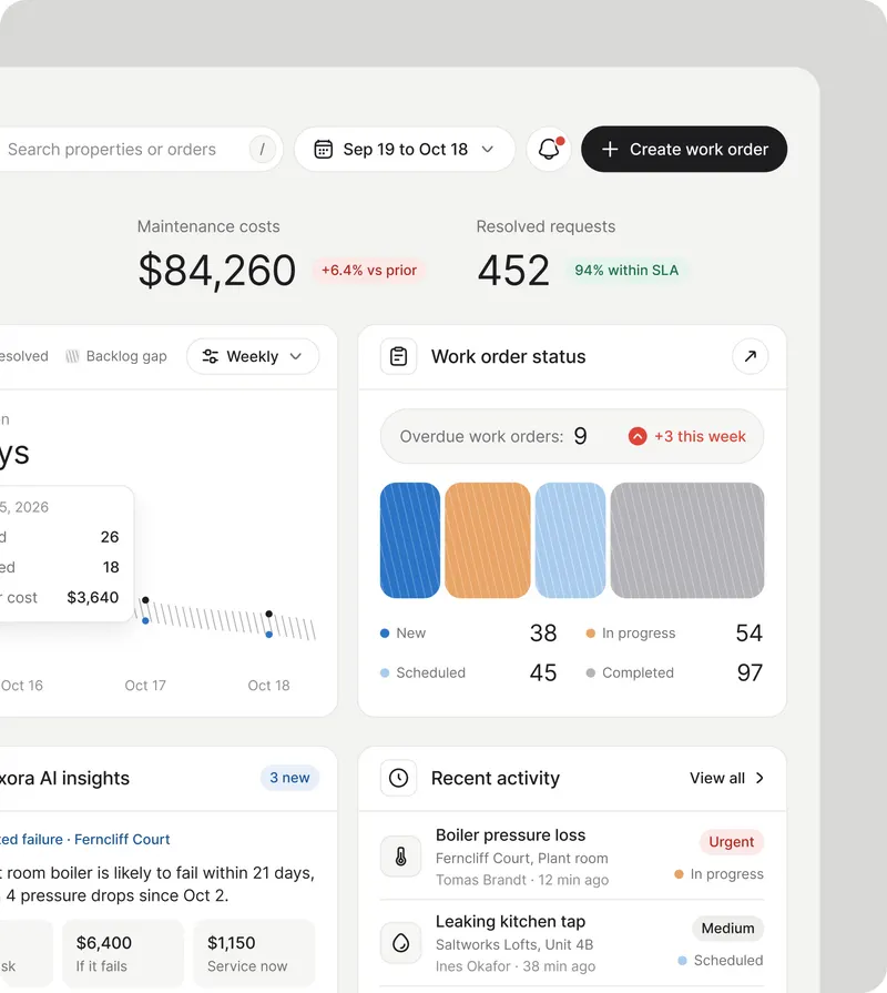 Right crop: search pill with "/" hint, date range, notification bell and black "Create work order" CTA, last two KPIs ($84,260 costs, 452 resolved), chart legend and Weekly filter, Work order status overdue pill and hatched block bar with 2×2 legend, AI insights cost tiles, Recent activity list with priority and status