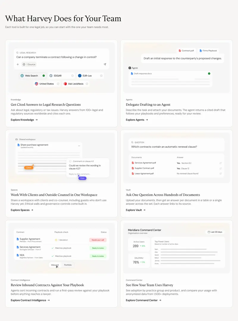What Harvey Does for Your Team: 2x3 grid of product cards (Knowledge, Agents, Spaces, Vault, Contract Intelligence, Command Center), each with a mini UI and an Explore link